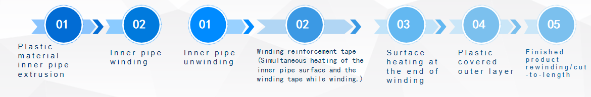 Extruder &rarr; Cooling Sizing &rarr; Tape Winding &rarr; Outer Extrusion &rarr; Cooling &rarr; Puller &rarr; Automatic Winder